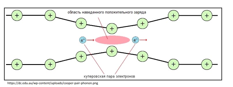 Упрощенная схема образования пар электронов в сверхпроводнике. Один электрон, распространяясь по кристаллической решетке, притягивает ионы, создавая за собой область положительного заряда. Другой электрон притягивается этой областью / © https://courses.physics.illinois.edu/phys498art/sp2018/PHYS489ART_SC_KP.pdf