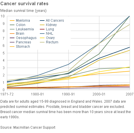 Число лет жизни среднего ракового больного после постановки диагноза за последние десятки лет выросло во много раз. Темно-синим цветом показана усредненная вероятность для всех видов рака / ©Macmillan Cancer Support