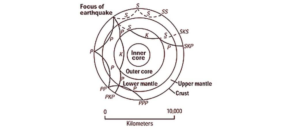 Схема распространения различных сейсмических волн в Земле. Focus of earthquake – точка, в которой произошло землетрясение. Основные процессы – рефракция (изгиб) при распространении в среде с изменяющейся плотностью, и отражение на границах разнородных слоев. / © http://pubs.usgs.gov/gip/interior/fig2.gif
