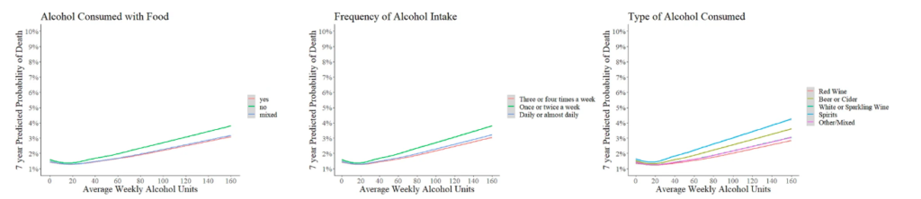Прогнозируемая вероятность смертности, среднее количество общих еженедельных единиц алкоголя (юниты) и различные модели потребления. Все результаты скорректированы с учетом возраста, пола, показателя Таунсенда для социально-экономических деприваций, курения сигарет, ИМТ, уровня физической активности, самооценки здоровья и так далее / © BMC Medicine