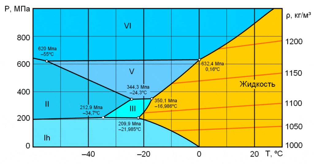 Зависимость состояния воды от давления и температуры (фазвая диаграмма). По вертикали — давление (1 МПа = 10 атмосфер), по горизонтали — температура. Оттенками синего отмечены модификации льда, оранжевыми линиями — точки одинаковой плотности жидкой воды / ©hmong.ru