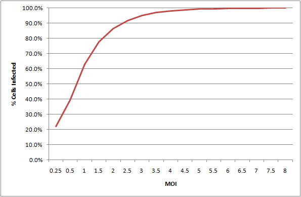 Процент клеток, инфицированных патогеном в зависимости от того или иного значения показателя множественности инфекции / ©Wikimedia Commons