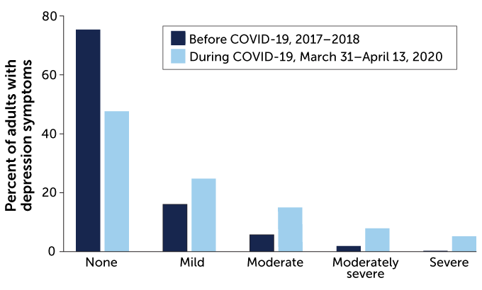 Пусть отчаяние и является отдельным состоянием психики, оно провоцируется и усугубляется другими расстройствами или стрессом. Эпидемия коронавирусной инфекции подстегнула развитие депрессивных симптомов у взрослых американцев.
На графике выше — пять групп столбцов, показывающих процент среди опрошенных взрослых тех, кто проявляет (слева направо) от никаких до тяжелых симптомов депрессии. Темно-синий столбец в каждой группе отражает состояние до пандемии Covid-19 (2017-2018 годы), а голубой — во время пандемии (с 31 марта по 13 апреля 2020) / ©C.K. Ettman et al/JAMA Network Open 2020