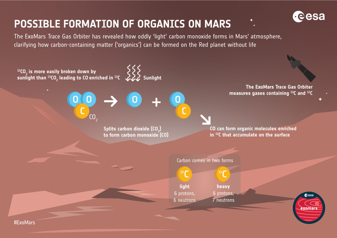 Данные ExoMars TGO объясняют необычный баланс углерода на Марсе