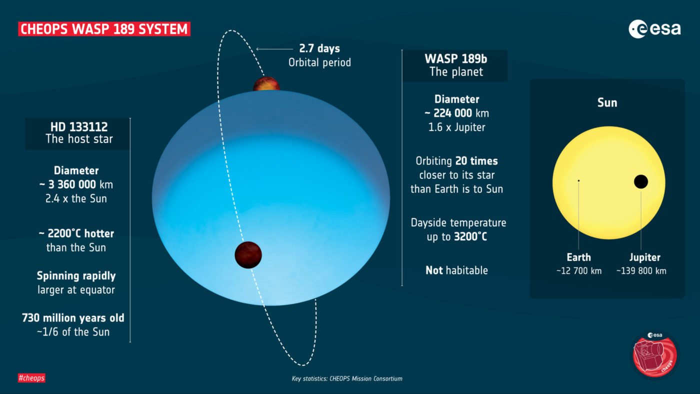 WASP-189b: одна из самых экстремальных планет, когда-либо обнаруженных