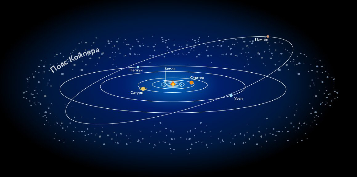 Что такое пояс Койпера? Определение | Расположение | Факты