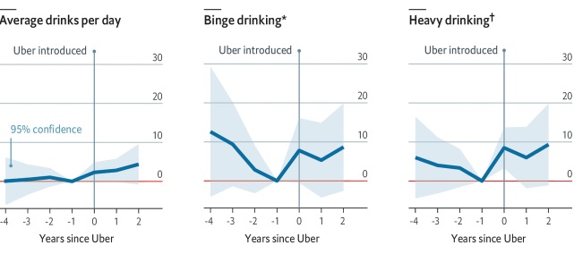 Уровень потребления алкоголя в городах, где появился Uber. Правый график — среднее количество напитков в день, средний график — количество случаев невоздержанного пьянства, правый график — уровень алкоголизма / © Burgdorf et al., The Economist, 2019. 