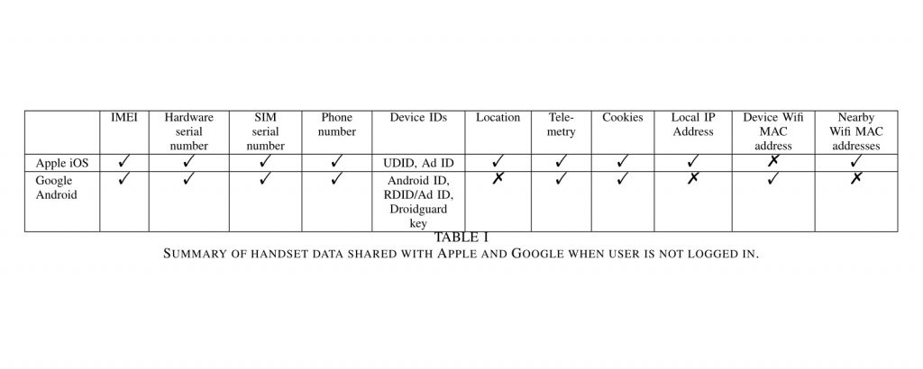 Сравнение наборов данных, которые отправляются на сервера Apple и Google со смартфонов под управлением разработанных ими операционных систем без входа в учетную запись / ©Douglas J. Leith, Mobile Handset Privacy: Measuring The Data iOS and Android Send to Apple And Google