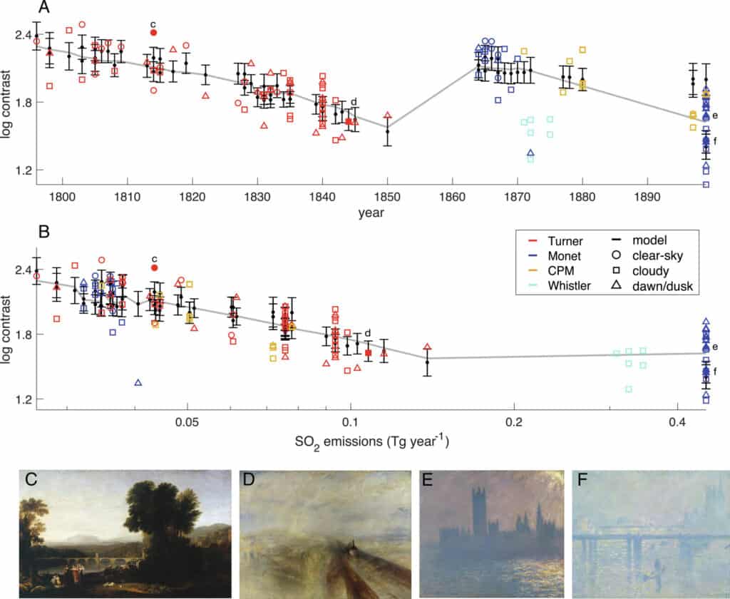 Тенденции в показателе контрастности для различных предметов на 60 картинах Тернера (красные) и 38 картинах Моне (синие) по сравнению с годом (А) или выбросами SO2 (В) в Лондоне или Париже / © Albright A.L. and Huybers P., Proceedings of the National Academy of Sciences, 2023