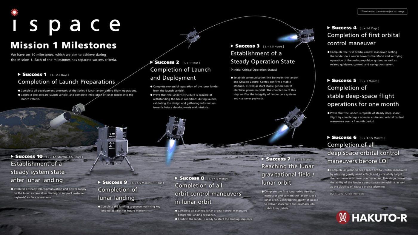 Ispace подтвердила дату запуска своего первого лунного посадочного модуля: вылет 28 ноября