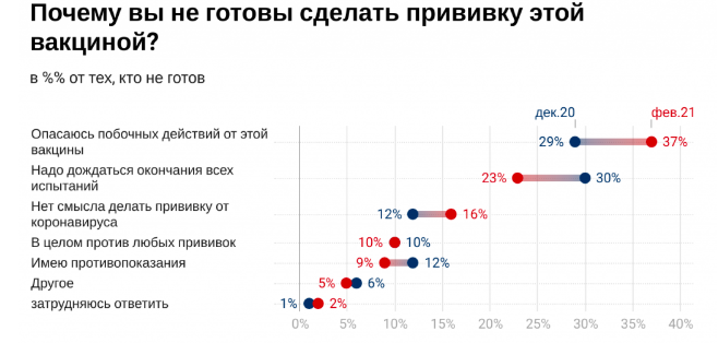 Результаты опроса по отказу от вакцинации / © «Левада-центр»