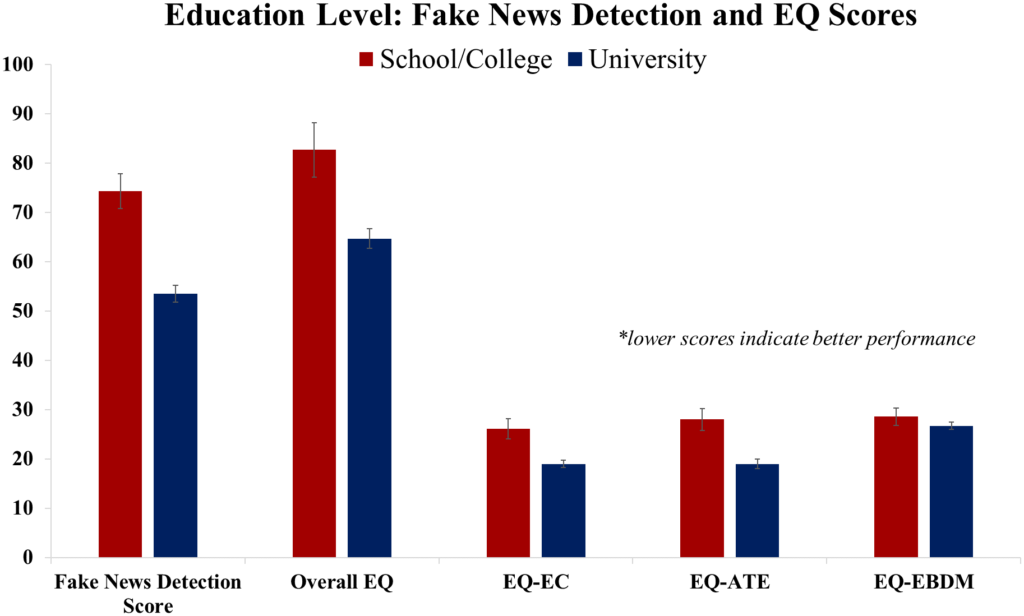 Показатели выявления фейков, общие и промежуточные оценки эмоционального интеллекта, представленные в зависимости от образования / © PLOS One