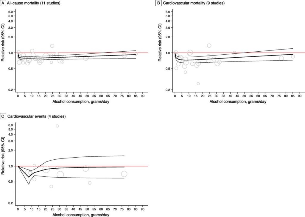 График связи смертности с употреблением алкоголя / ©Chengyi Ding et al.