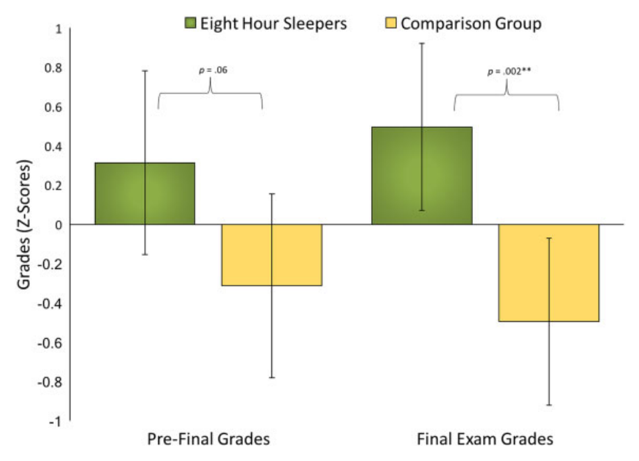 Студенты, спящие по восемь часов, сдали экзамены лучше тех, кто не спал