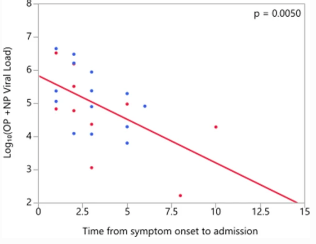 Корреляция вирусной нагрузки и времени от появления симптомов до поступления в больницу (NP — носоглотка, OP — ротоглотка) / © Infection