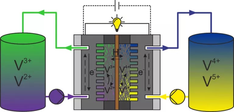 Схематическое изображение ванадиевой проточной батареи / © R. Pichugov et al. / ChemPlusChem, 2020