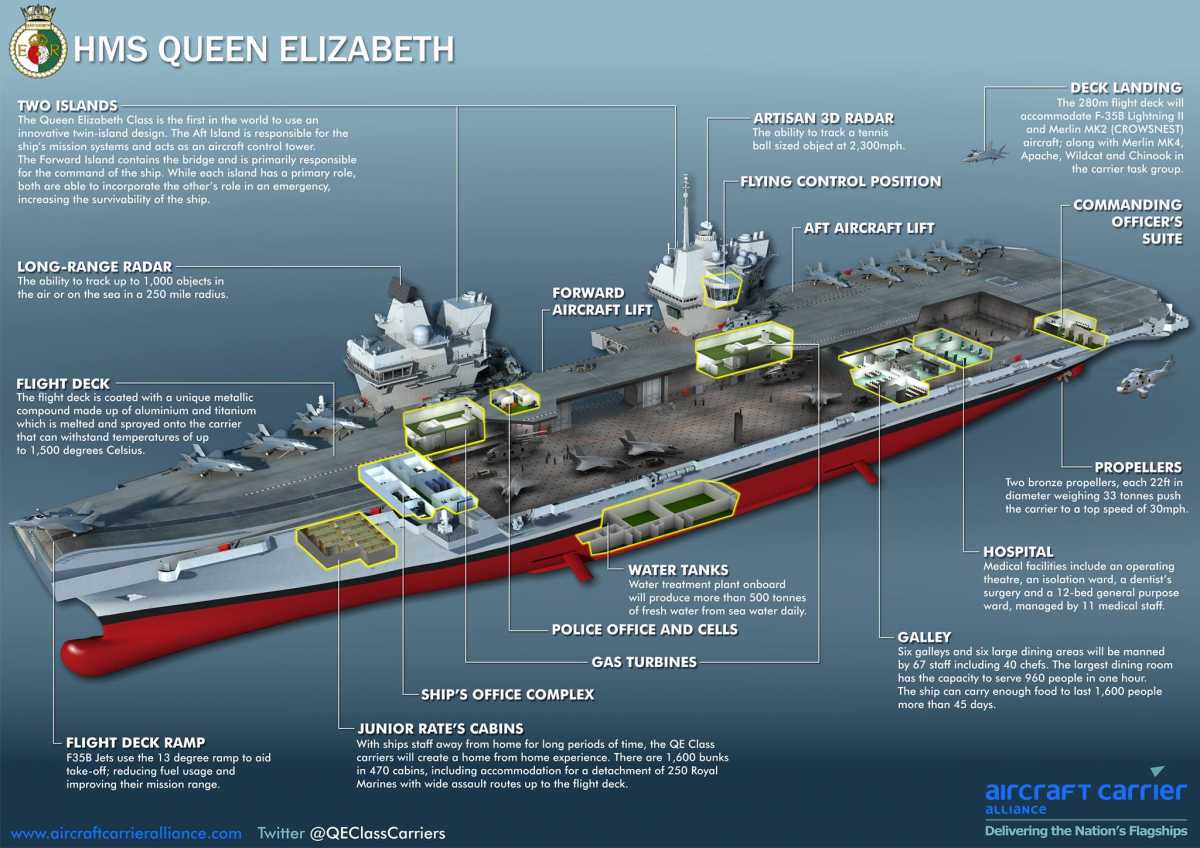 На новейшем британском авианосце Queen Elizabeth развернута первая авиационная эскадрилья