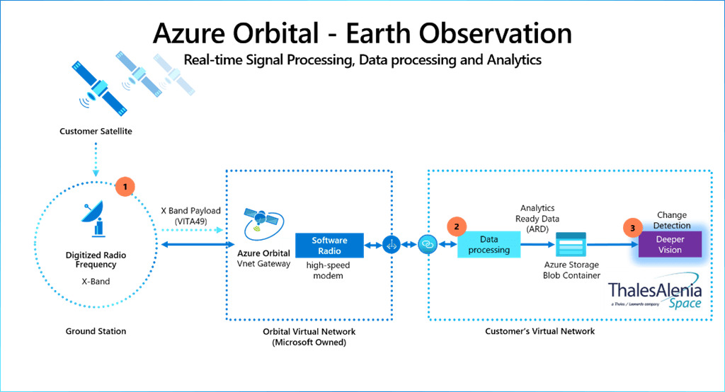 Thales Alenia Space и Microsoft продемонстрируют новые вычислительные технологии на МКС