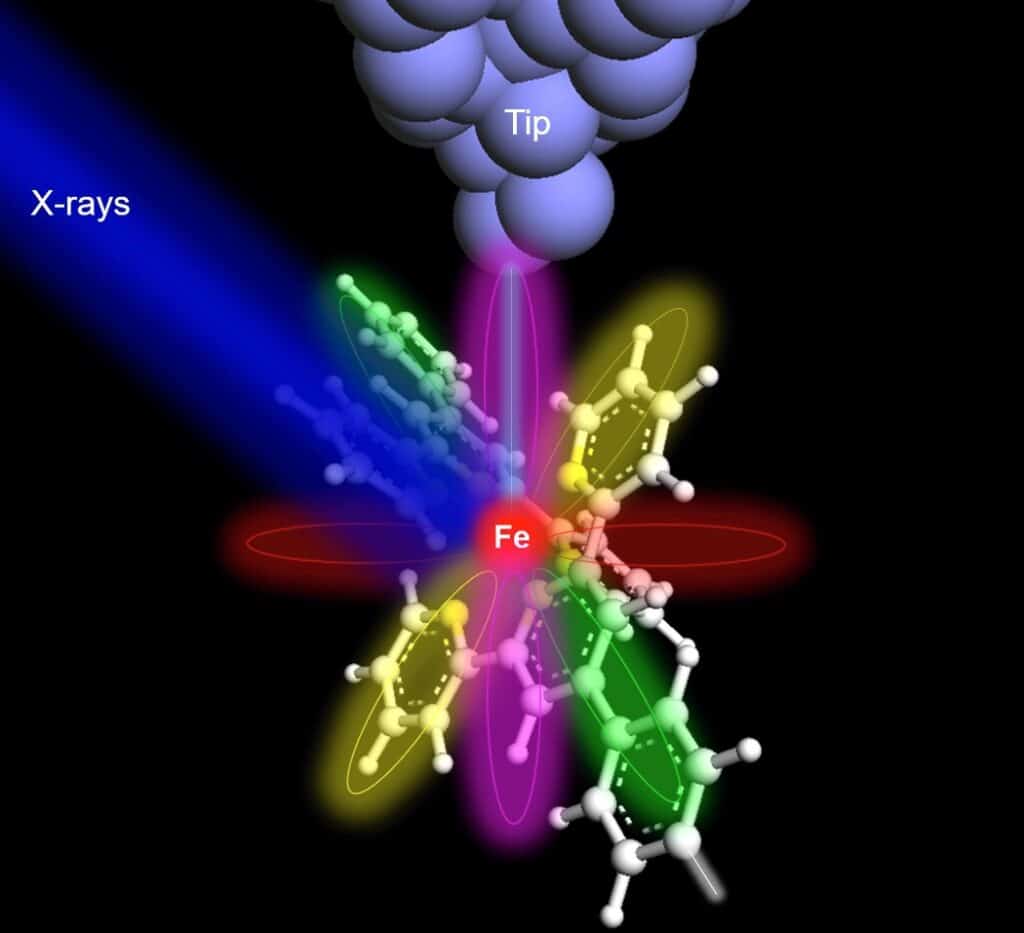 Схематическое изображение SX-STM: железо скоординировано в супрамолекулярном комплексе, синим показан рентгеновский луч, вверху виден кончик игольчатого зонда / ©Saw-Wai Hla, Ohio University