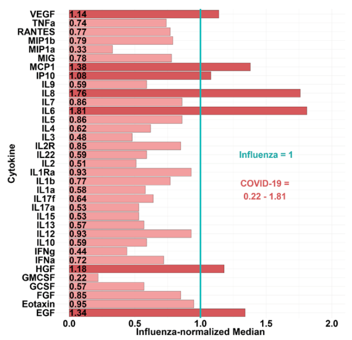Относительное количество различных цитокинов у больных с Covid-19 по сравнению с цитокинами у больных гриппом (зеленая линия) / Mudd, Ellebeddy et al., Science Advances, 2020