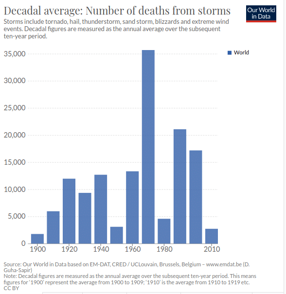 Число жертв штормов всех типов (туда входят и пострадавшие от ураганов, и от других ветровых явлений) в последние десятки лет заметно падает / ©OurWorldInData