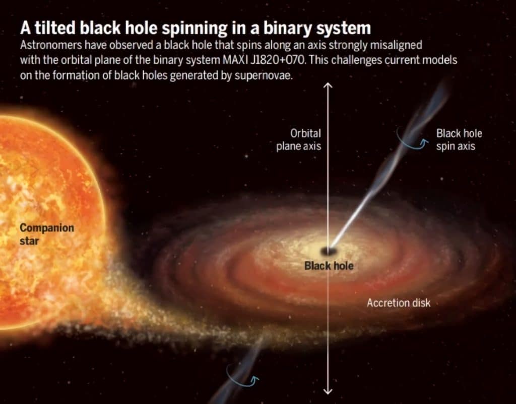Астрономы наблюдают черную дыру со странным наклоном оси