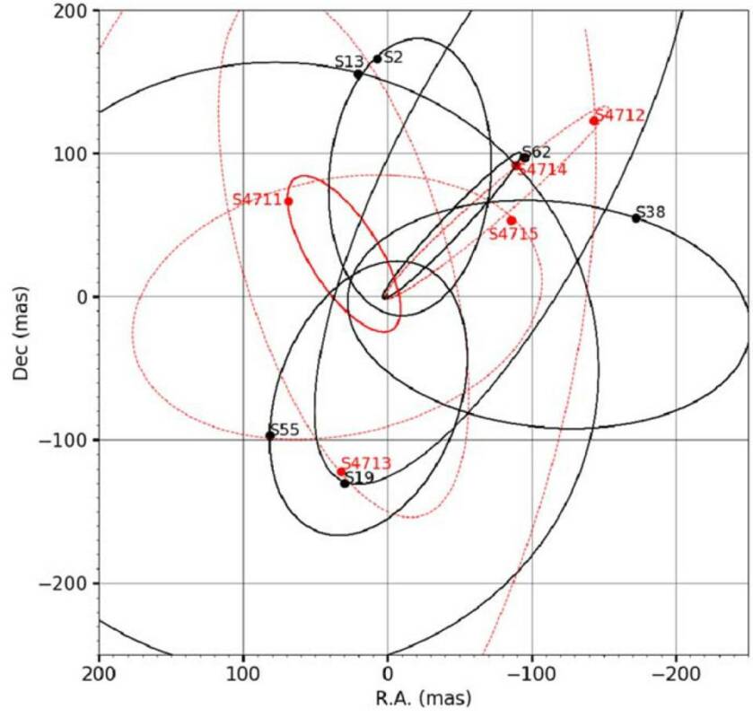 Орбиты звезд рядом со Стрельцом А* / © Флориан Пейкер 