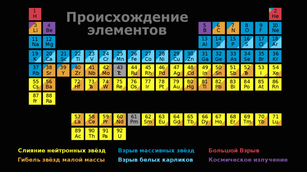 Таблица происхождения тяжелых элементов / ©Alexey Gomankov, CC BY-SA 4.0