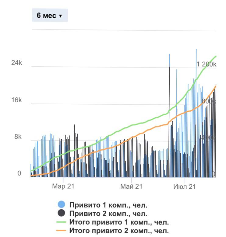 Свежие петербургские данные показали слабость ЭпиВакКороны