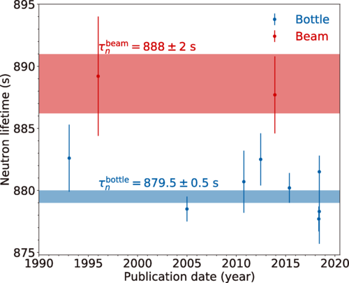 Разброс данных измерений времени жизни нейтронов пучковым методом (синий цвет) и методом методом хранения ультрахолодных нейтронов (красный цвет) / Wilson, Kegerreis, Eke et al., Physical Review Research, 2020