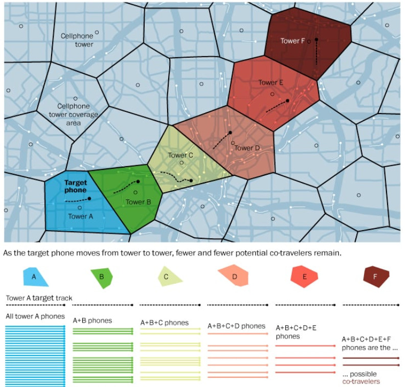 Типовая (упрощенная) схема отслеживания попутчиков человека, за которым следит АНБ. Слежение за телефоном А начато в синей зоне, по мере его движения все меньшее число одновременно двигающихся телефонов остаются рядом с А, что позволяет выявить тех, кто с ним. США больше всех в мире занимаются слежением за телефонами крупных масс людей, при желании они могли бы использовать это и против коронавируса / ©washingtonpost.com