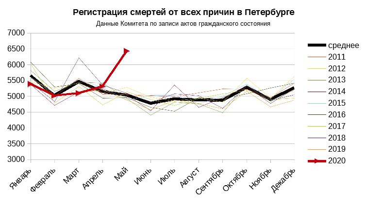 За последние десять лет смертность в апреле в Санкт-Петербурге ни разу не достигала таких высоких цифр, больше похожих на местную смертность в 1990-е / ©Александр Карпов, Комитет по записи актов гражданского состояния