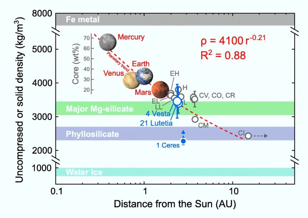 Уменьшение плотности каменистых тел Солнечной системы с удалением от Солнца / ©McDonough & Yoshizaki, 2021