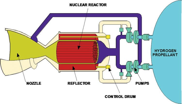 НАСА финансирует еще три компании для проектов по ядерным двигателям
