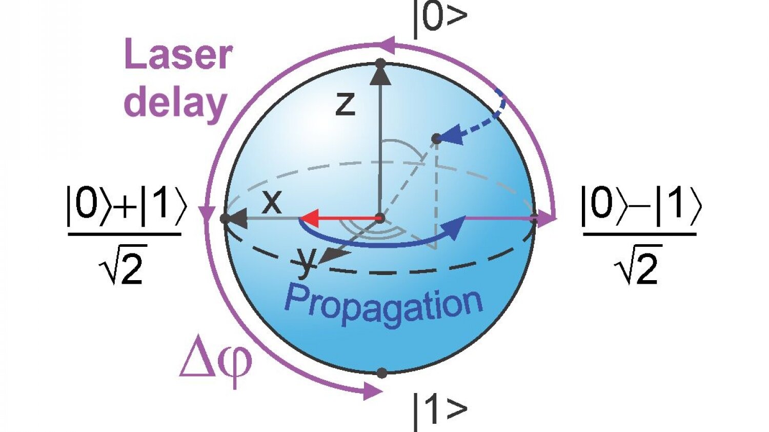 Представление кубитов на сфере Блоха. / © Констанцкий университет