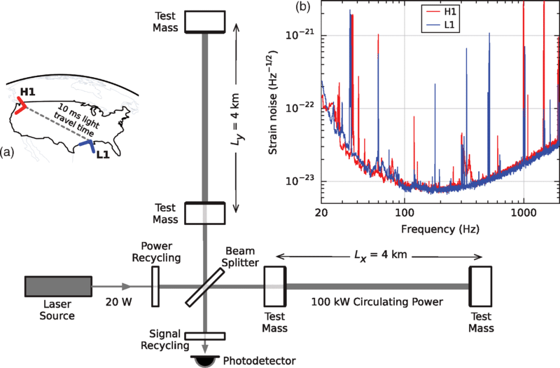 Упрощенная схема детектора LIGO / © Abbott, B. P. et al. – Observation of Gravitational Waves from a Binary Black Hole Merger B. P. Abbott et al. (LIGO Scientific Collaboration and Virgo Collaboration) Phys. Rev. Lett. 116, 061102 doi:10.1103/PhysRevLett.116.061102