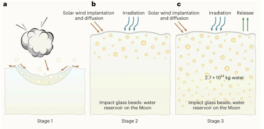 Почти 270 миллиардов тонн воды хранятся на Луне в виде стеклянных шариков