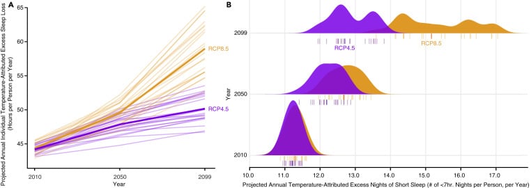 Прогнозируемые избыточные потери сна в зависимости от сценариев изменения климата / © One Earth