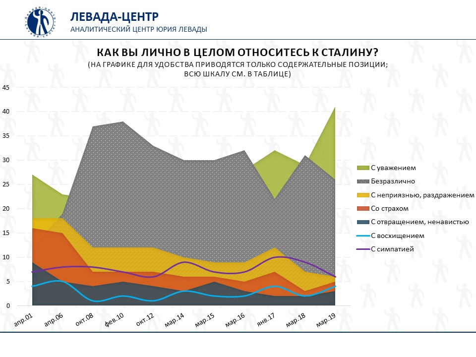 Любопытно, что, по данным «Левада-центра», в 2019 году личность генсека стали оценивать положительно все возрастные группы (причем не только представители КПРФ, но и сторонники других политических партий), за исключением лишь самых молодых опрошенных – от 18 до 24 лет, – которые в целом отнеслись к его фигуре равнодушно. Сталин обогнал по рейтингу Путина, Брежнева, Ельцина и Горбачева.