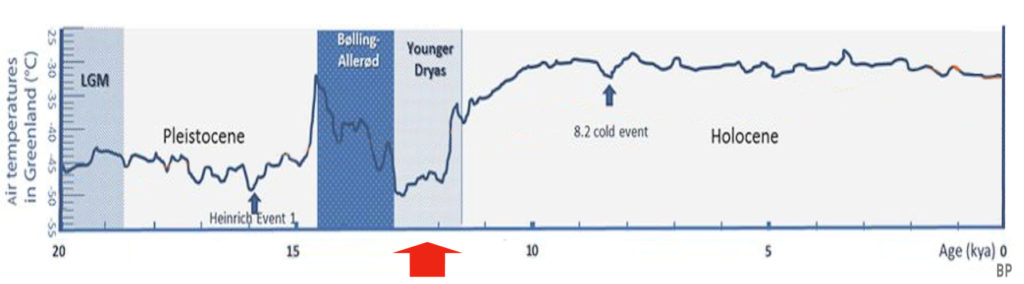 График температур воздуха в Гренландии, по данным ледовых кернов, показывает резкий возврат к температурам ледникового периода во время позднего дриаса (Younger Dryas) / ©Wikimedia Commons