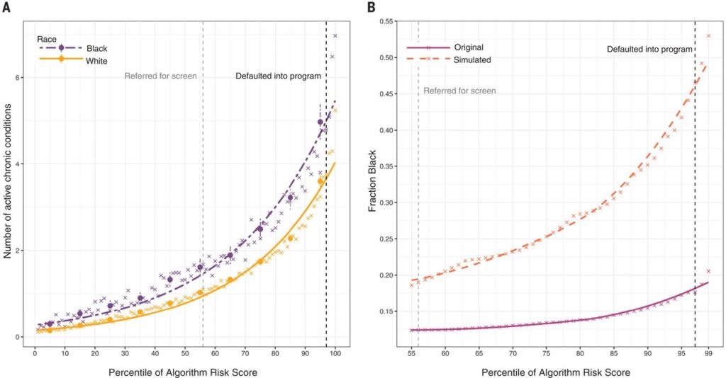 График А (слева) показывает, насколько больше количество хронических болезней у чернокожих пациентов (фиолетовый цвет на графике), чем у белых пациентов (морковный цвет). График B показывает, как предсказания «предвзятого» алгоритма (непрерывная линия) отличаются от предсказаний исправленной программы (штриховая линия) / © Obermeyer, Powers, Vogeli, Mullainathan, Science, 2019.