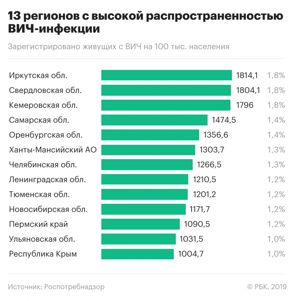 Эпидемия ВИЧ в России приобретает все более угрожающий характер