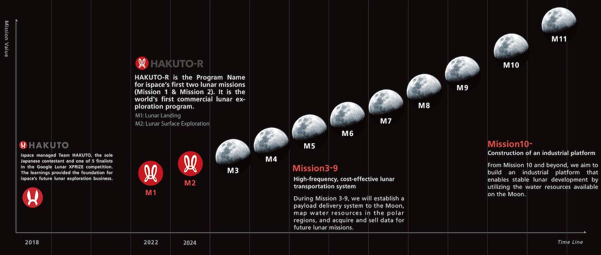 ispace и Mitsui Sumitomo подписали соглашение о первом страховании лунной экономики