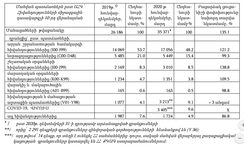 Официальная статистика смертности в Армении / ©armstat.am