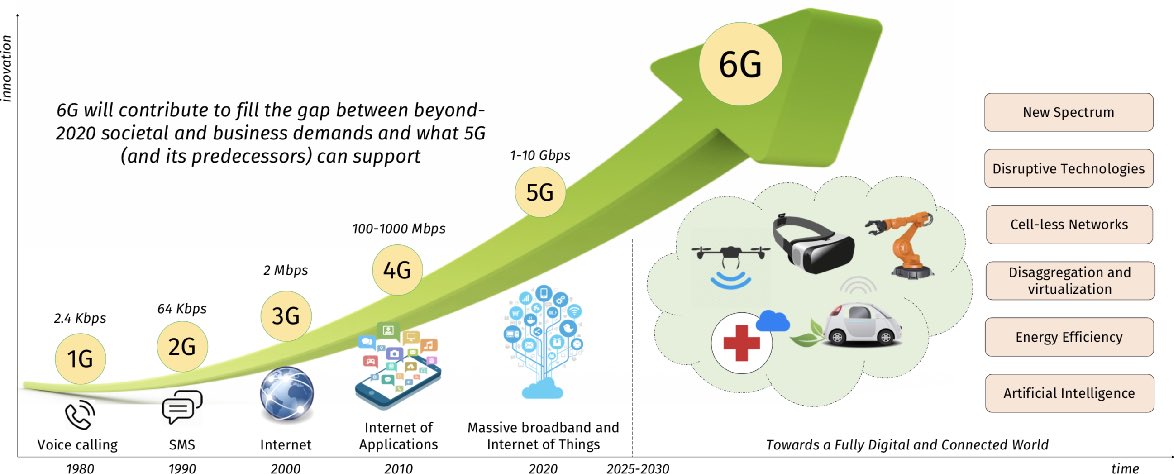 Что такое 6G и как быстро будет работать?