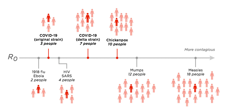Показатели базового репродуктивного числа в порядке возрастания: для испанского гриппа 1918 года и Эболы, обычного штамма SARS-CoV-2, ВИЧ, дельта-варианта коронавируса, ветряной оспы, эпидемического паротита (свинка), а также кори (краснуха) / © Michaeleen Doucleff, Alyson Hurt and Adam Cole / NPR