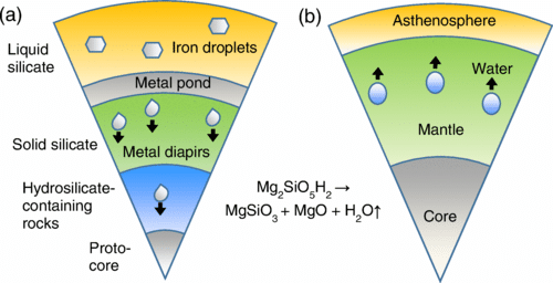 Слева: Земля в первые миллионы лет, небольшое протоядро, скалистые породы с водосодержащими силикатами, над ними фрагменты с высоким содержанием металлов. Справа: Земля после окончания формирования ядра. Железосодержащее ядро «выдавило» в мантию водосодержащие силикаты, те разложились (реакция показана посередине рисунка) на воду и безводные силикаты. Водяной пар начал подниматься к поверхности, обеспечивая ее водой / ©Phys. Rev. Lett.