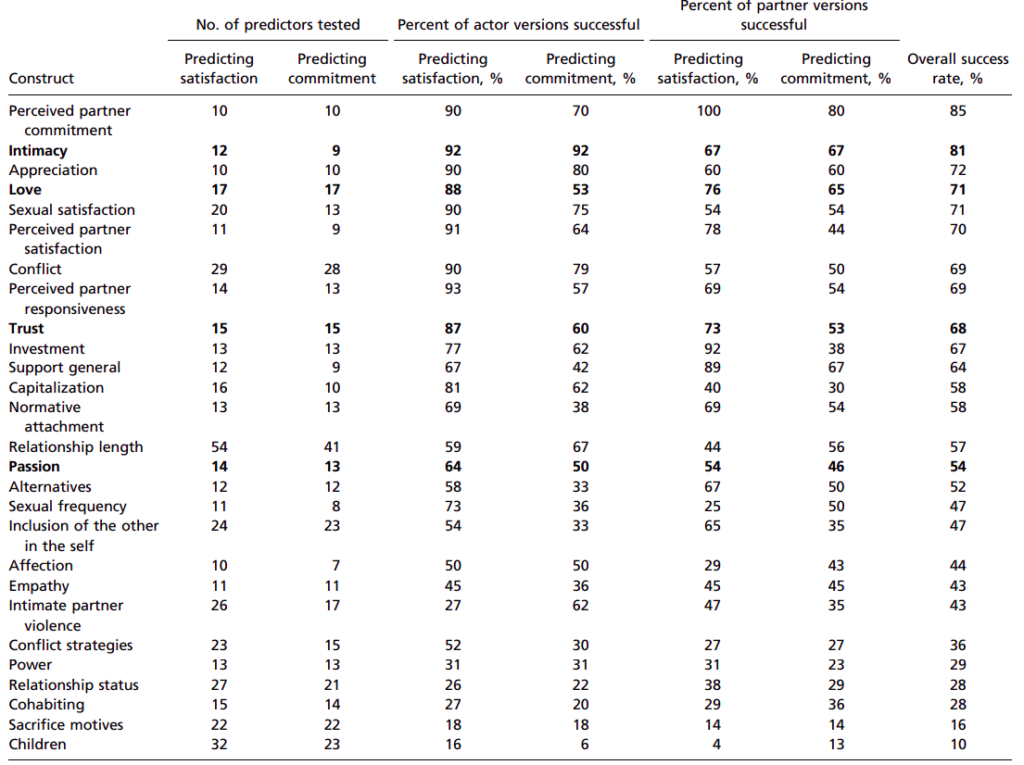 Таблица отношение-специфичных факторов и их влияния на точность предсказания качества взаимоотношений / Joel, Visserman et al., Proceedings of the National Academy of Sciences, 2020