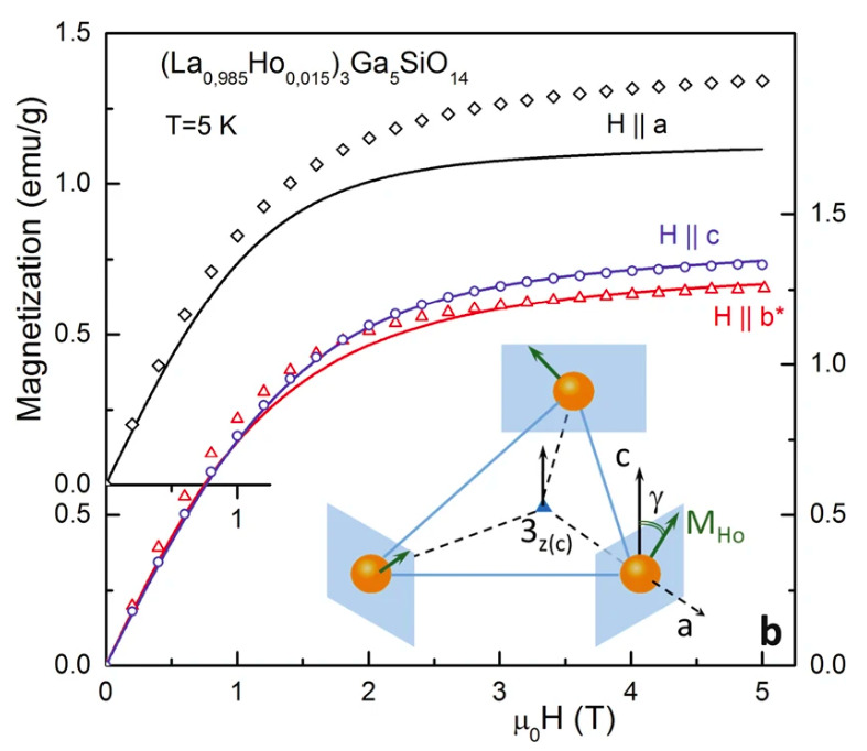 Теоретические и экспериментальные кривые намагничивания лангазита под влиянием внешнего магнитного поля и при температуре 5 К. Символы — экспериментальные данные, сплошная линия — теоретическая кривая / Pimenov, Mukhin, Mostovoy, npj Quantum Materials, 2020.