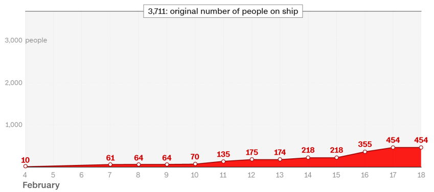 График регистрации заболевших на борту лайнера показывает, что болезнь распространилась там именно во время карантина. Энтони Фаучи прав: это значит, что карантин провалился / ©CNN